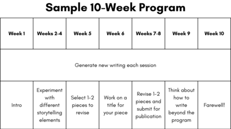 A chart with weeks 1-10 is laid out below a title that says "Sample 10-Week Program." Below across the whole chart it says that participants will generate new writing each session. Below that, each week has different themes. Week 1 says "Intro." Weeks 2-4 says "Experiment with different storytelling elements." Week5 says "Select 1-2 pieces to revise." Week 6 says "Work on a title for your piece." Weeks 7-8 say "Revise 1-2 pieces and submit for publication." Week 9 says "Think about how to write beyond the program." And week 10 says "Farewell!"